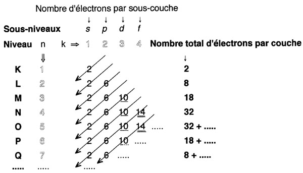 Structure Ã©lectronique nombres quantiques