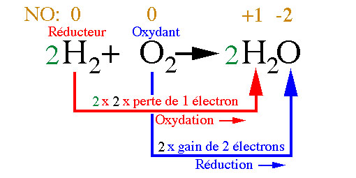 Les réactions d'oxydation